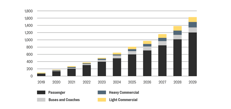 Graph: Forecast Sales of Electric Vehicles, 2019-2029 (GWh)