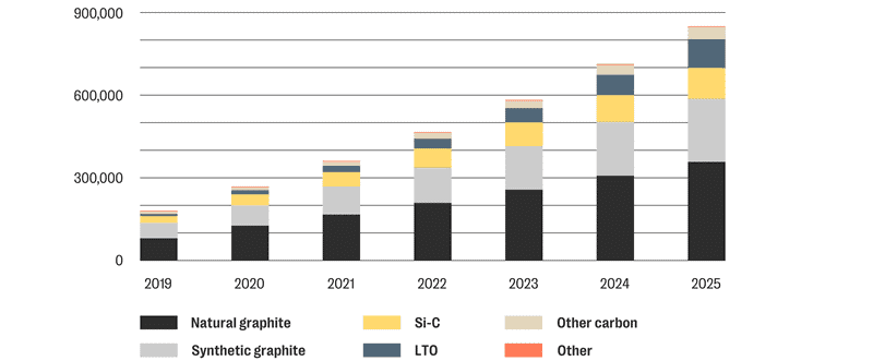 a graph shows the forecast consumption of raw materials in anodes by type, 2019-2025